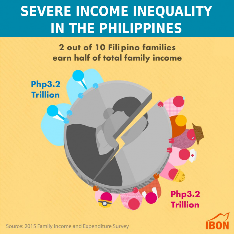 Severe Income Inequality in the Philippines