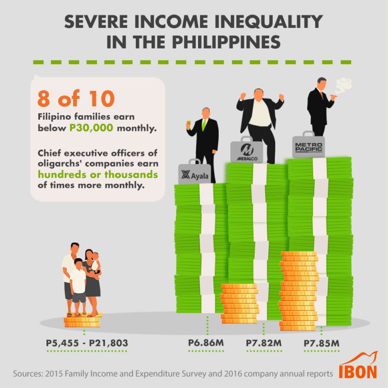 Severe Income Inequality in the Philippines (2)