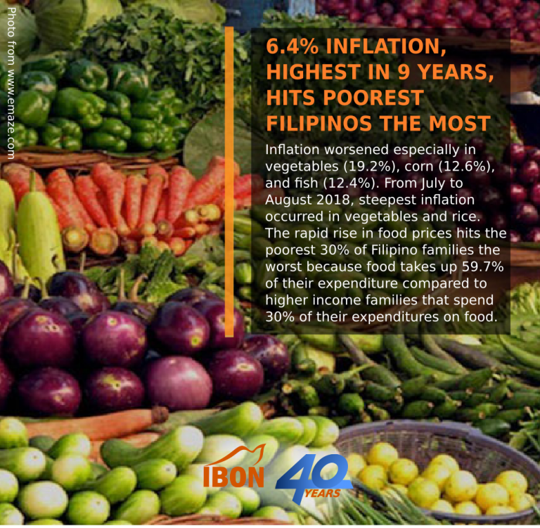 6.4% inflation hits poorest Filipinos the most