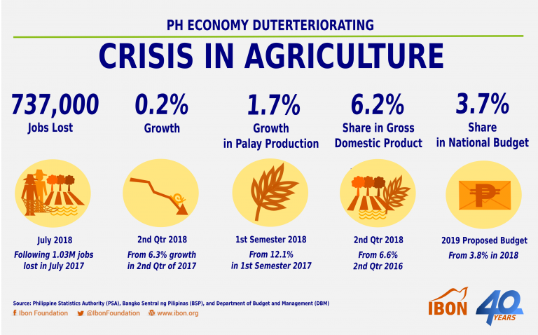 PH Economy Duterteriorating | Crisis in Agriculture