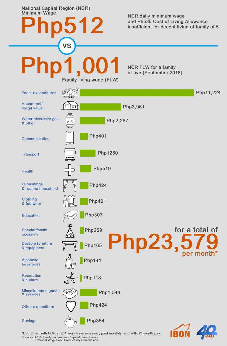 The NCR Minimum Wage vs The Family Living Wage (September 2018)