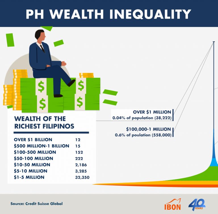 PH Wealth Inequality