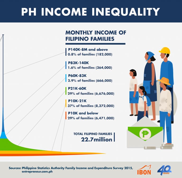 PH Income Inequality