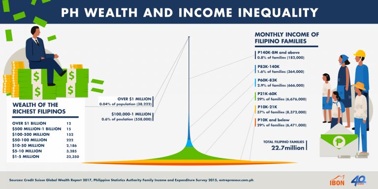 PH Wealth and Income Inequality