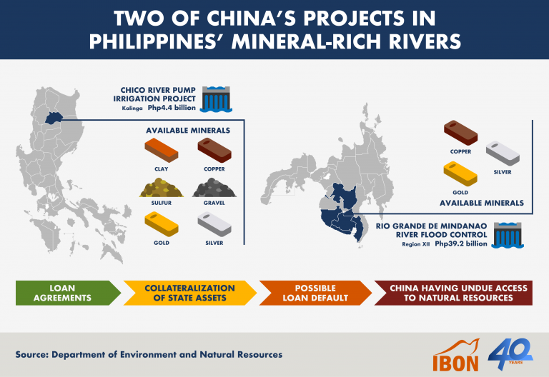 Two of China’s projects in Philippines’ mineral-rich rivers