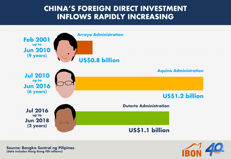 China’s foreign direct investment inflows rapidly increasing