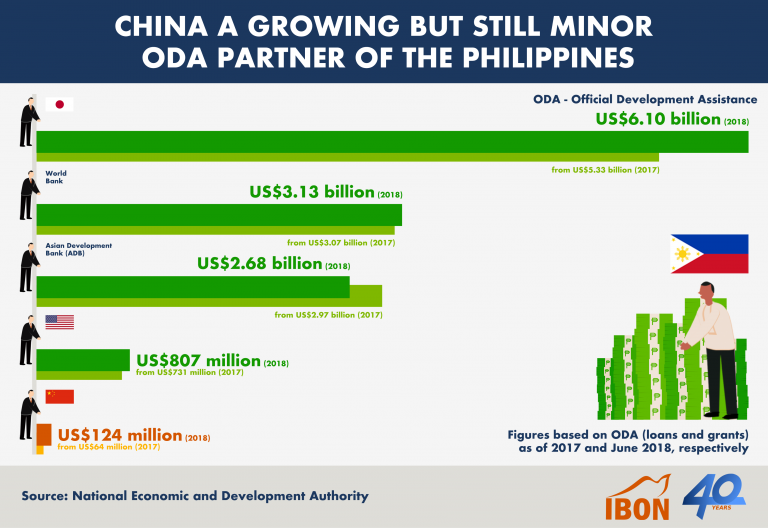 China a growing but still minor ODA partner of the Philippines