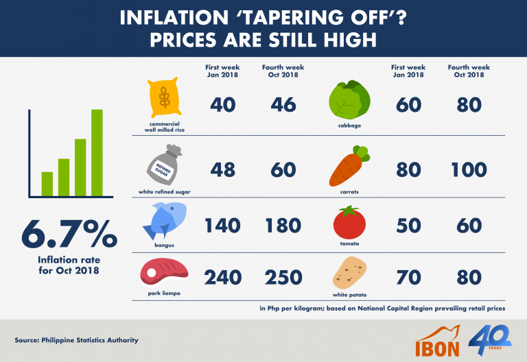 Inflation ‘tapering off’? Prices are still high