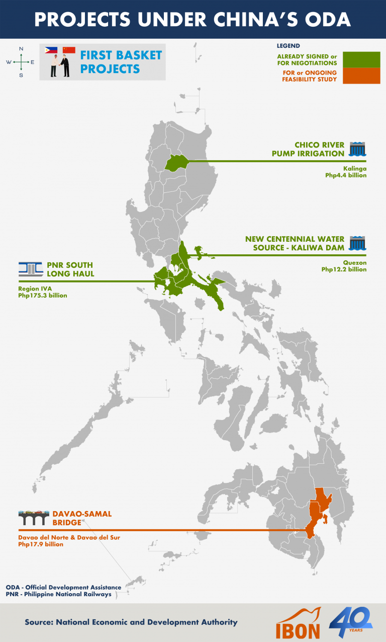 First Basket Projects Under China’s ODA