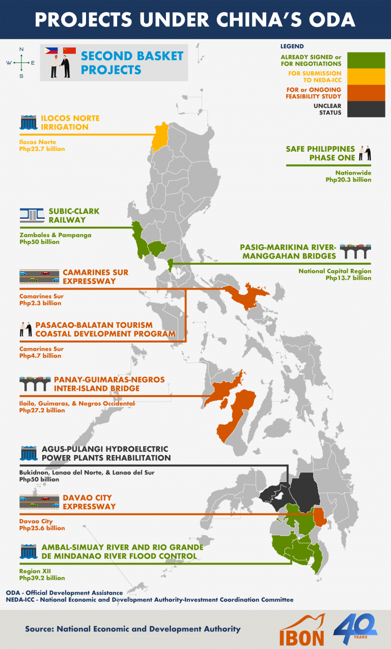 Second Basket Projects Under China’s ODA