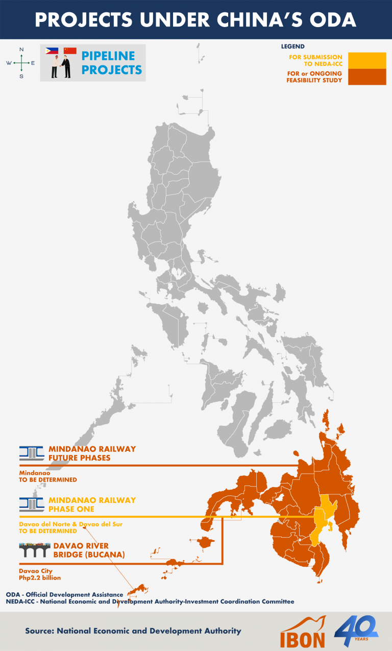 Pipeline Projects Under China’s ODA