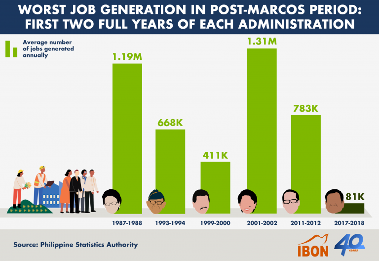 First Two Full Years of Each Administration: Worst Job Generation in Post-Marcos Period