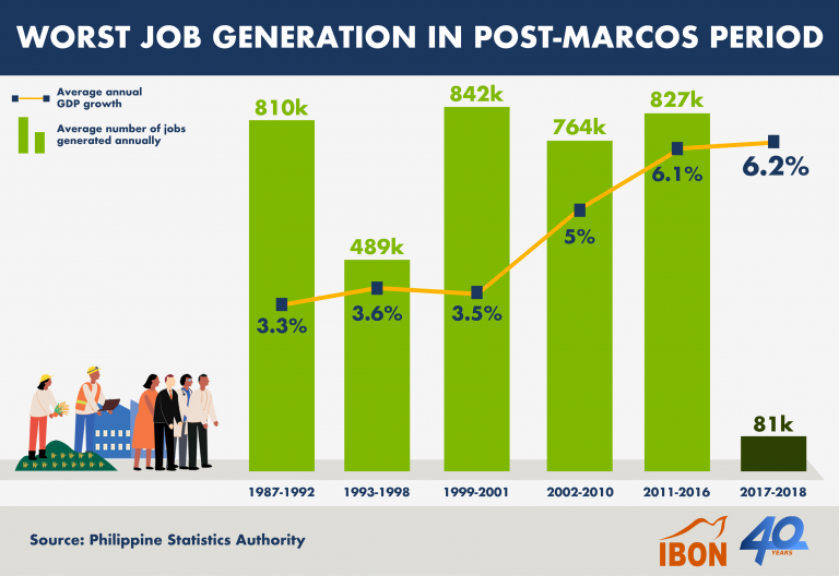 Worst Job Generation in Post-Marcos Period