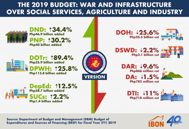 The 2019 Budget: War and Infrastructure Over Social Services, Agriculture and Industry