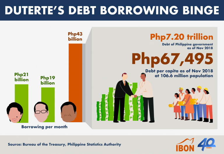 Duterte’s Debt Borrowing Binge