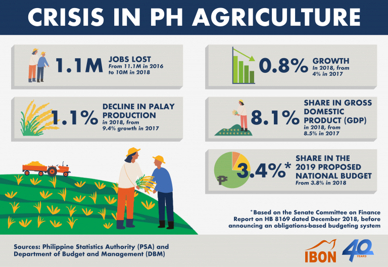 Crisis in PH Agriculture