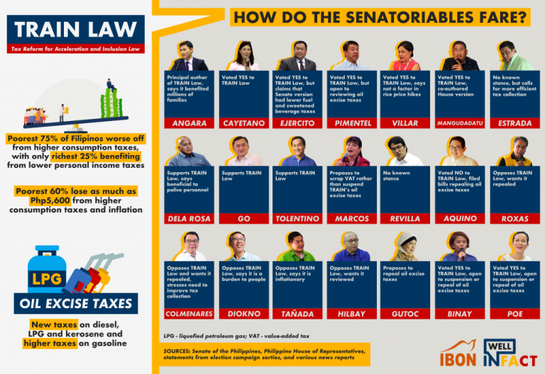 How do the senatoriables fare?: TRAIN LAW How do the senatoriables fare?: TRAIN LAW
