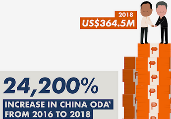 China ‘aid’ spikes under Duterte