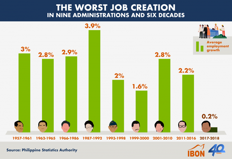 The Worst Job Creation In Nine Administrations and Six Decades