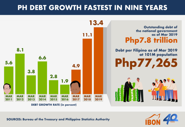 PH debt growth fastest in 9 years