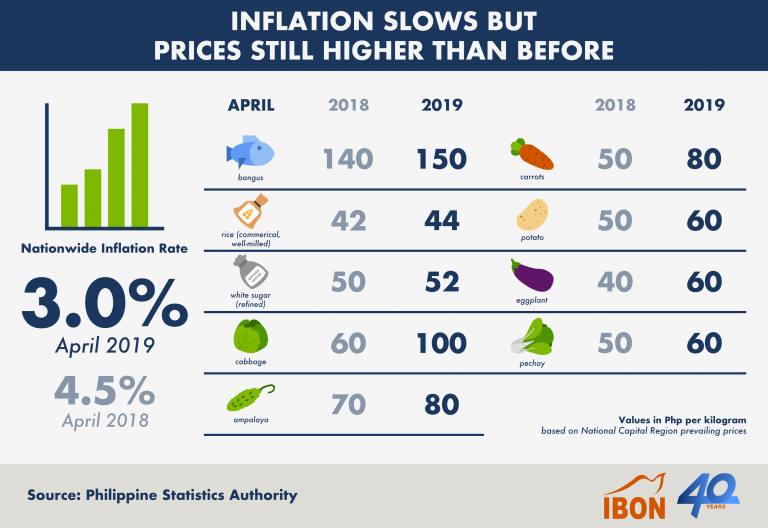 Inflation slows but prices still higher than before