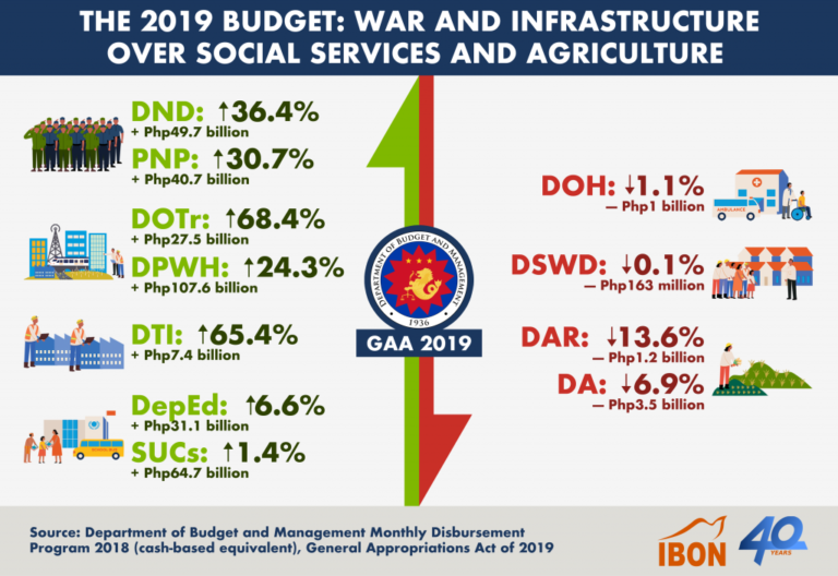 The 2019 budget: war, infrastructure over social services, agriculture