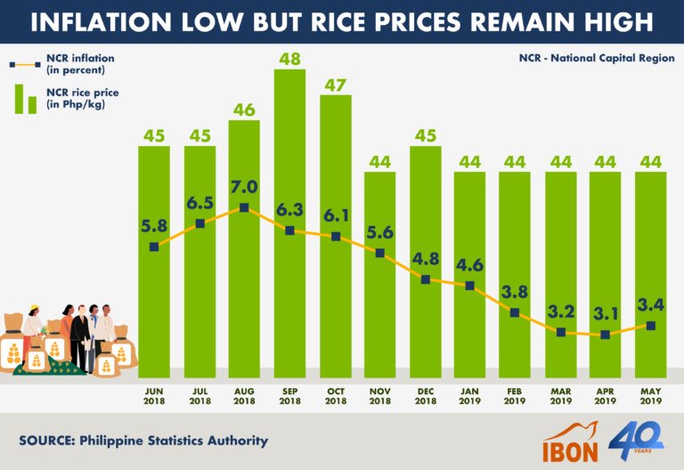 Inflation low but rice prices remain high