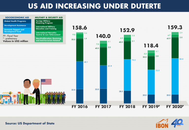 US Aid Increasing Under Duterte