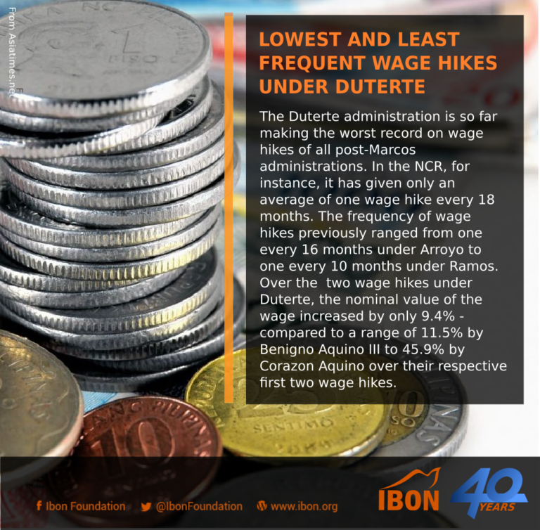 Lowest and least frequent wage hikes under Duterte