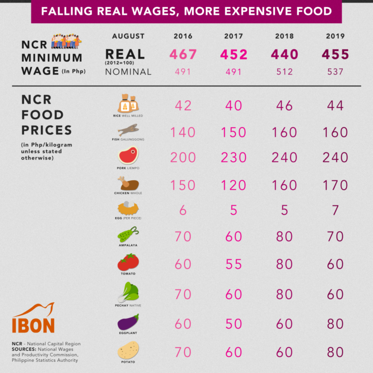 Falling real wages, more expensive food