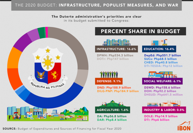 The 2020 Budget: Infrastructure, Populist Measures, and War