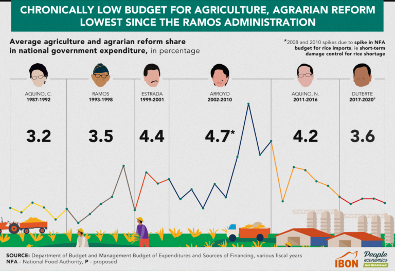 Chronically low budget for agriculture agrarian reform, Lowest since the Ramos administration