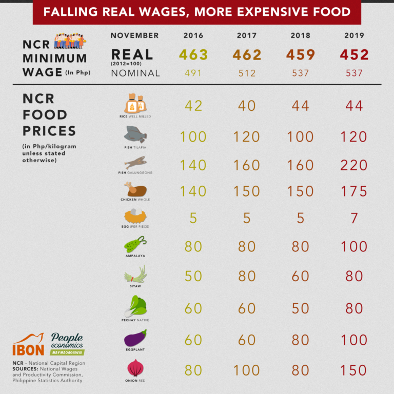 Falling real wages, more expensive food (Updated)