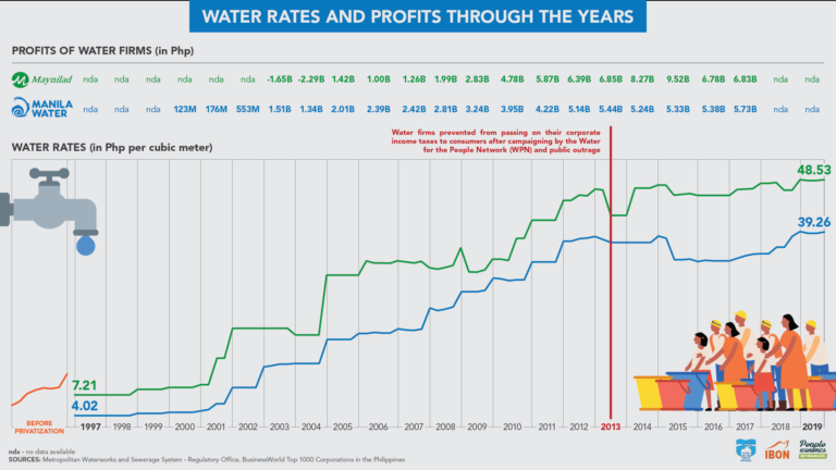 Water rates and profits through the years