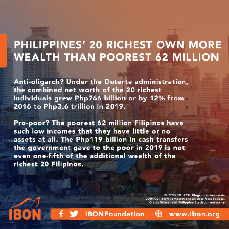 Philippines’ 20 Richest Own More Wealth Than Poorest 62 Million