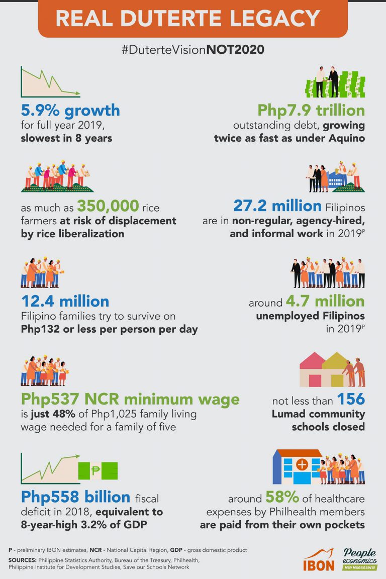 #DuterteLegacy | Think-tank debunks claims of economic growth