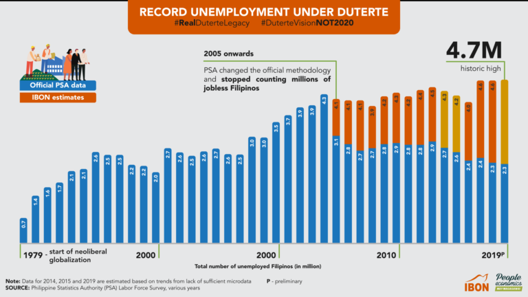 Record Unemployment Under Duterte