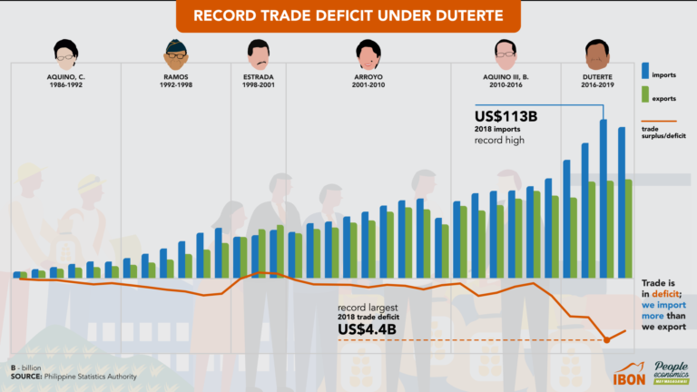 Record trade deficit under Duterte