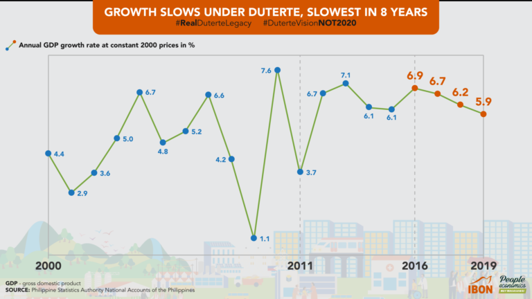 Growth Slows Under Duterte, Slowest in 8 Years