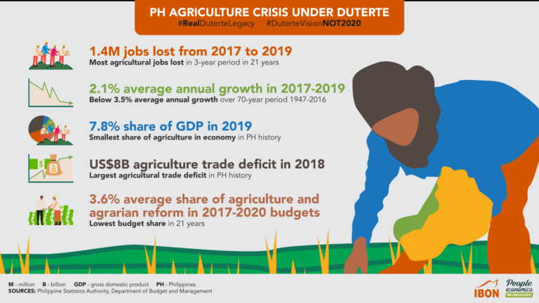 PH agriculture crisis under Duterte