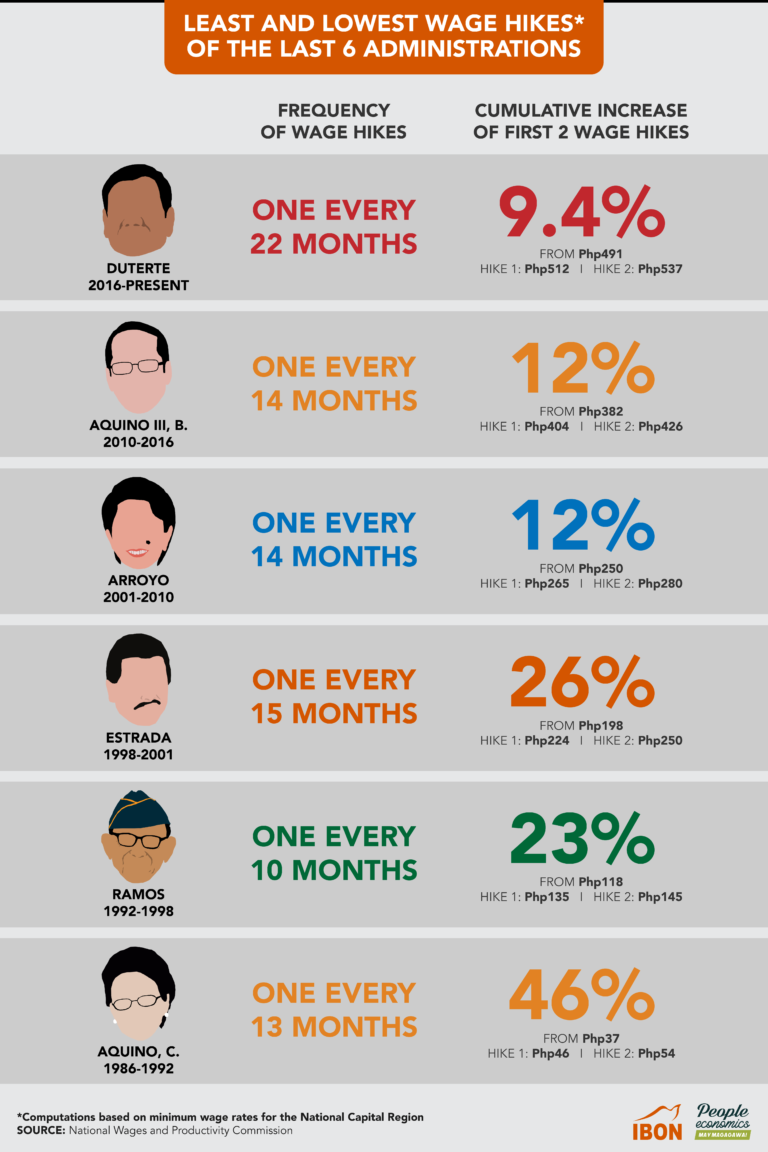 Least and lowest wage hikes of the last 6 administrations