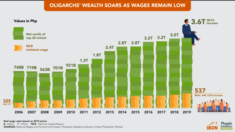 Oligarchs’ wealth soars as wages remain low