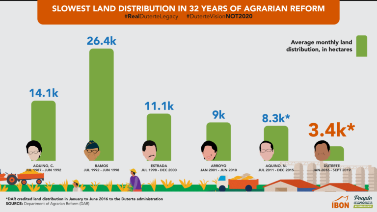 Slowest land distribution in 32 years of agrarian reform