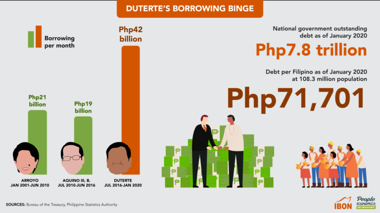 Duterte’s Borrowing Binge