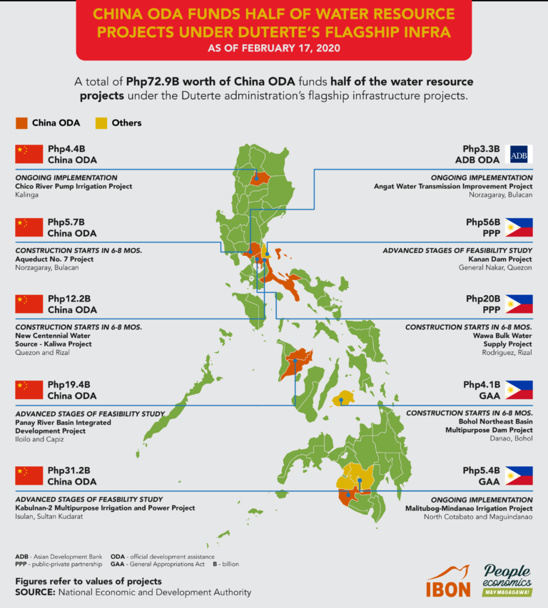 China ODA funds half of water resource projects under Duterte’s Flagship Infra