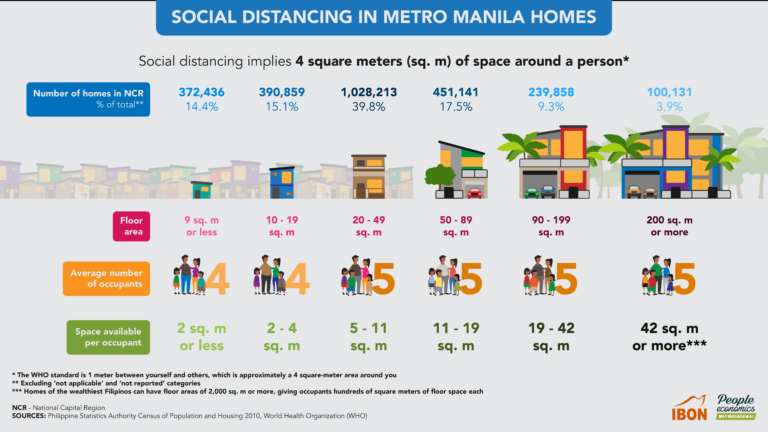 Social distancing in Metro Manila homes