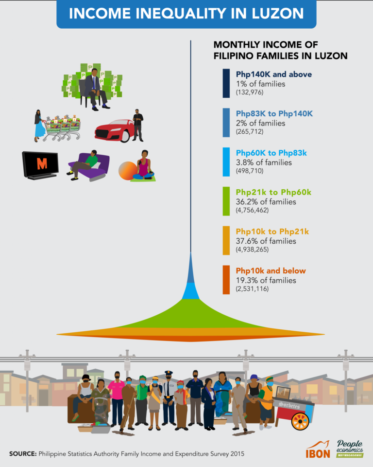 Luzon income inequality in the time of COVID-19