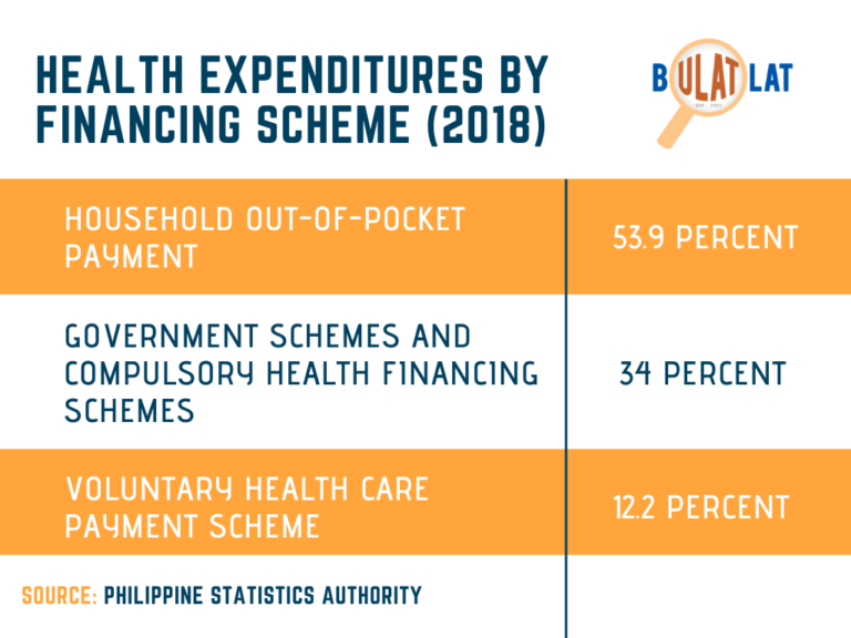 Philhealth’s COVID-19 package means more debt for middle-income, poor patients