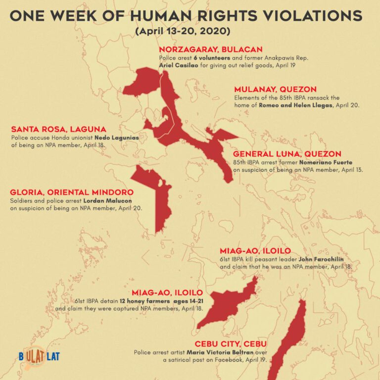 Human rights abuses in Southern Tagalog, other regions on the rise amid lockdown – group