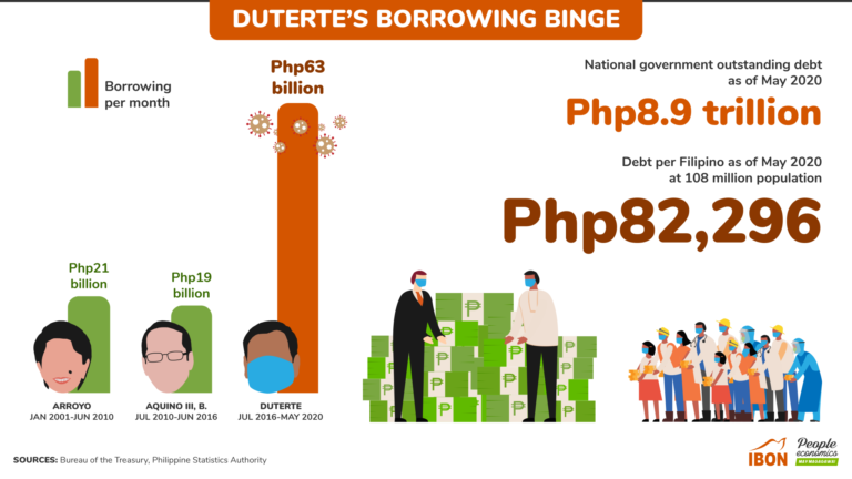 Duterte’s Borrowing Binge as of May 2020